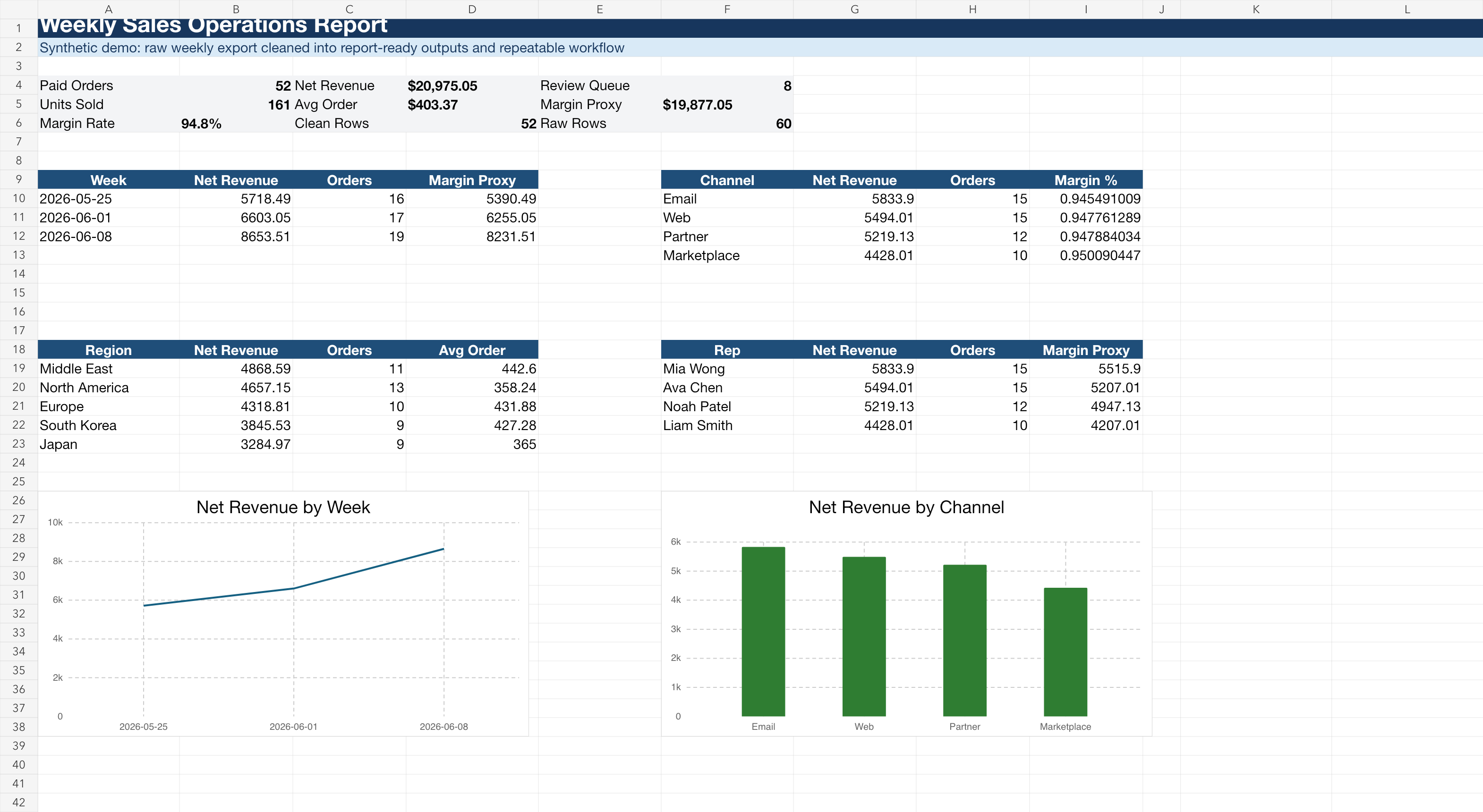 Excel dashboard showing weekly revenue, channel revenue, clean rows, review queue, and charts